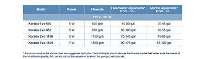 Hydor Koralia Evolution Circulation & Wave Pump , 1050-1150 GPH
