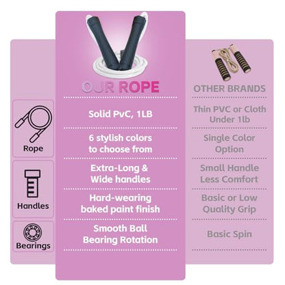Weighted Jump Rope, 1LB Tangle-Free Ball Bearing Rapid Speed Skipping Rope for Men Women, Adjustable 9mm Cotton & PVC Rope with Alum Handle for Boxing MMA Weight-Loss Athletic Workout Fitness - color: White