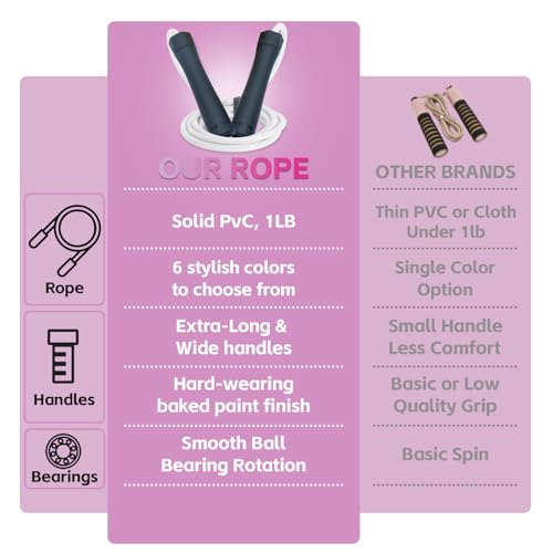 Weighted Jump Rope, 1LB Tangle-Free Ball Bearing Rapid Speed Skipping Rope for Men Women, Adjustable 9mm Cotton & PVC Rope with Alum Handle for Boxing MMA Weight-Loss Athletic Workout Fitness - color: White