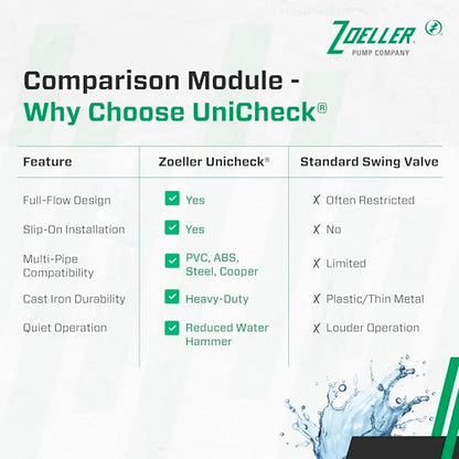 Zoeller 30-0151 2-Inch Cast Iron Slip x Slip Check Valve Union