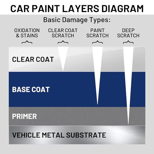 Auto Paint Clear Coat for Cars High Gloss Automotive Clear Coat Touch Up Paint Repair Car Automotive Peeling Repair Kit Repair Kit Pen 1.5 Oz - color: Clear