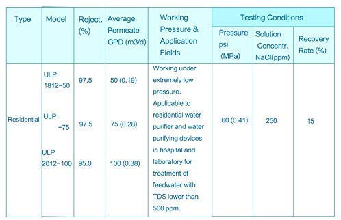 Huining Reverse Osmosis Membrane RO Membrane Housing Kit with 1/4 Quick Connector,Check valve,Water Pipe,Wrench Whole Set for Residential Household Hospital Water Filtration System (75GPD) - style: 75GPD kit