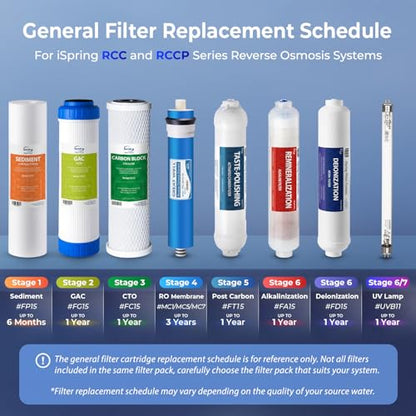 iSpring F9D 1-Year DeIonization Replacement Filter Set Fit RO/DI Water Filter System for Aquarium, 2.5" x 10" - style: 1-Year Replacement Set for DI RO