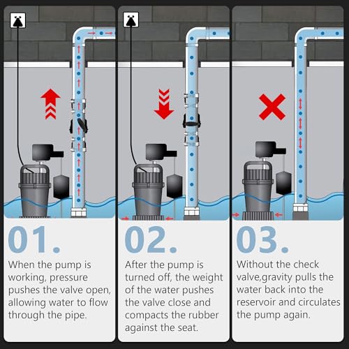 Tellingyou Sump Pump Check Valve Fits 1-1/2 inch or 1-1/4 inch Pipe | Slip On Check Valve with 4 Pcs Stainless Steel Hose Clamps, PVC Flapper Sump Pump Valve Sump Pump Life Expectancy Increase