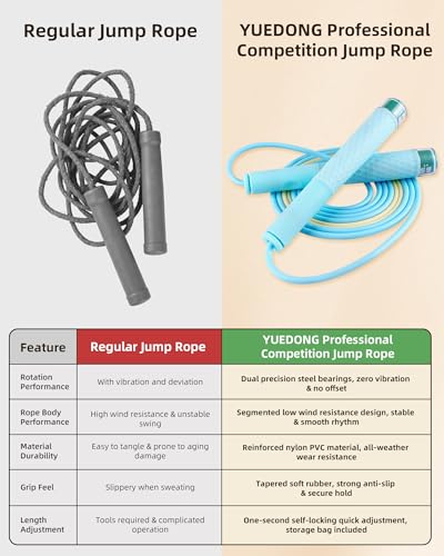YUEDONG Dual Ball Bearing Speed Jump Rope – Self-Locking Adjustable Length for Kids & Adults, Non-Slip Ergonomic Handle for Double Unders, Cardio, HIIT & Home Workout - color: BLUE