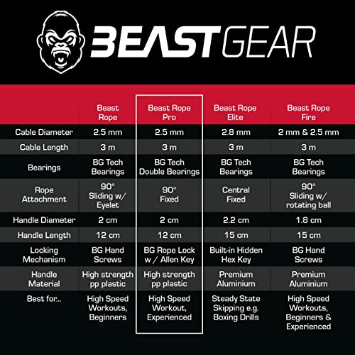 Beast Gear Pro Speed Jump Rope - Professional Fitness Jump Ropes for Women and Men - Skipping Rope for Exercise, Boxing, MMA, HIIT Workout, Strength Training, and Double Unders