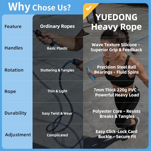YUEDONG Fitness Jump Rope for Women & Men, 7MM PVC Cardio Rope for Fat Burning, Tangle-Free Ball Bearings, Adjustable Length, Beginner Home Workout Rope - color: BLUE
